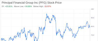 Decoding Principal Financial Group Inc (PFG): A Strategic SWOT Insight