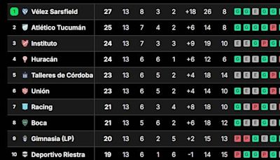 Tabla de posiciones de la Liga Profesional 2024, en vivo: así se juega la fecha 14