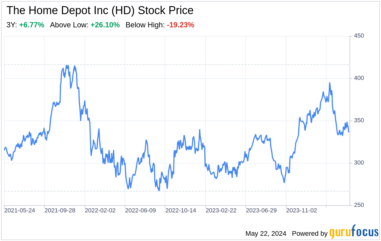 Decoding The Home Depot Inc (HD): A Strategic SWOT Insight