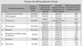 Deben 13 empresas 130 mil mdp al fisco - Puebla