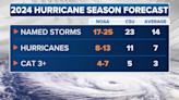 NOAA issues its most aggressive hurricane season forecast on record