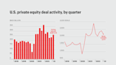 Private equity had a pretty resilient Q1, but the ‘risk is this is the best quarter of the year’