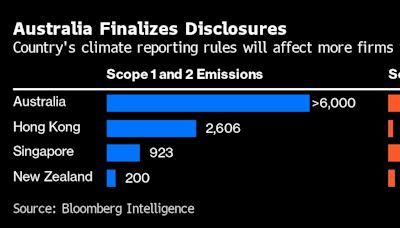 Companies ‘Paralyzed’ as Australia Plans Tough Climate Rules