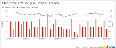 Insider Sale: EVP, Global Affairs and CLO Jacob Schatz Sells Shares of Electronic Arts Inc (EA)