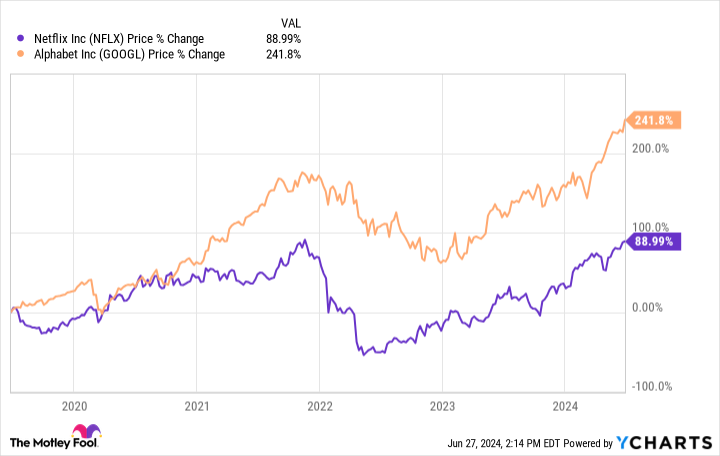 Better Streaming Service Stock: Alphabet vs. Netflix