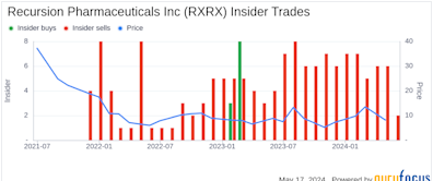 Director Blake Borgeson Sells 20,054 Shares of Recursion Pharmaceuticals Inc (RXRX)