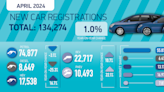 UK new car registrations rise for 21st consecutive month in April 2024: SMMT