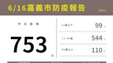 嘉市6/16增753例 兒童疫苗接種率85.9%