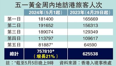 ﻿天雨阻旅業「吸金」 商場有瓦遮頭最得益