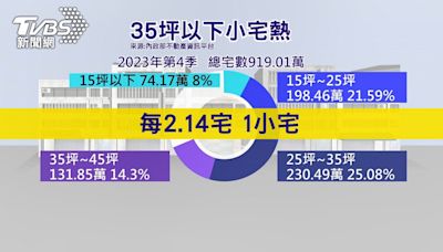 小宅熱！ 雙北套房「沒人買→暴漲」14年賺1100萬│TVBS新聞網