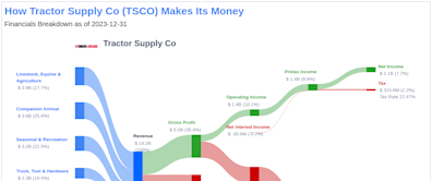 Tractor Supply Co's Dividend Analysis