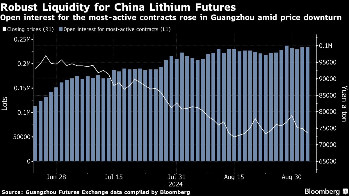 Chinese Lithium Producers Embrace Hedging to Manage Volatility