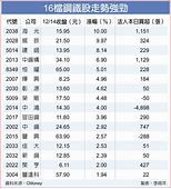 16檔鋼鐵股勢不可擋 - 財經要聞 - 工商時報 - 中時新聞網