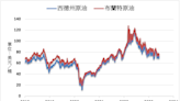 《油價》預期供應縮減 NYMEX原油上漲0.6%