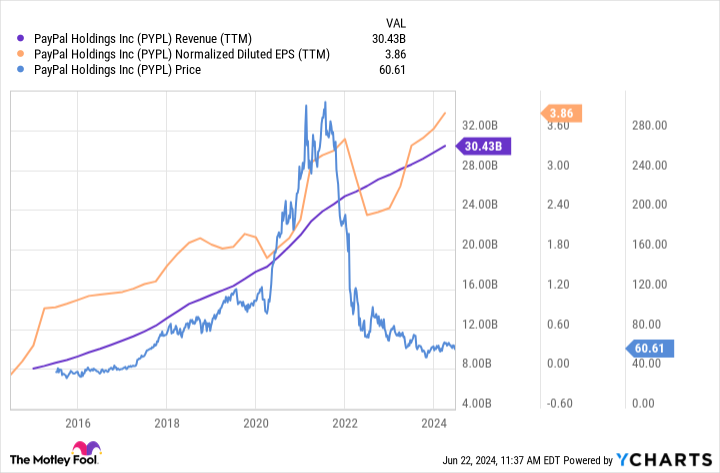 Is PayPal Stock a Buy?