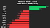 UNI Advance Led CoinDesk 20 Gainers Last Week: CoinDesk Indices Market Update