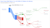 Great Wall Motor Co Ltd's Dividend Analysis