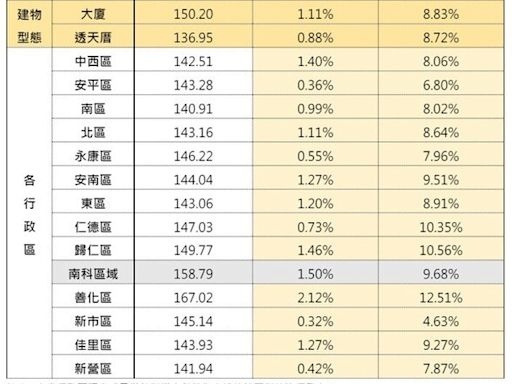 臺南今年4月住宅價格指數微幅上升 較去年同期則上漲8.82%