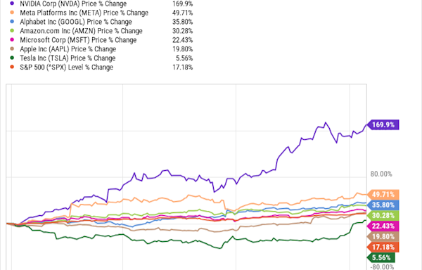 With Tesla and Apple Stocks Recovering, Is the "Magnificent Seven" Officially Firing on All Cylinders Again?