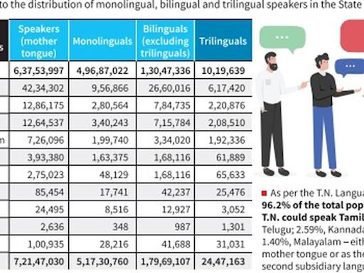 T.N. Language Atlas brings out the State’s varied linguistic typology and distribution