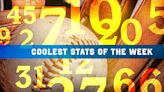 Historic RBI binge, sweepless streak finally ending among stats of the week