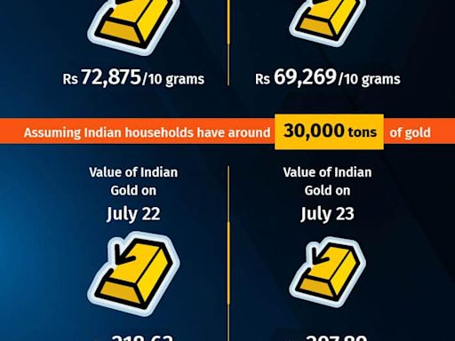 The Black Day for Gold: How Rs 10 lakh crore wealth got destroyed in a single day