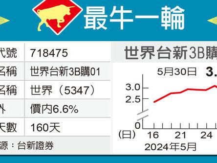 最牛一輪／世界喊衝 台新3B歡呼