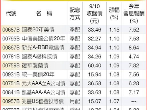 迎降息 91檔原型債券ETF全收紅