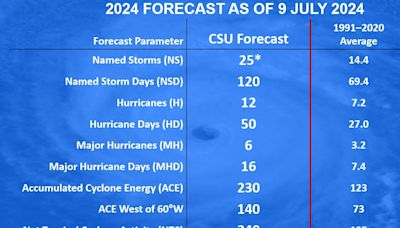 Colorado State University updates forecast for 2024 Atlantic hurricane season. News isn't good
