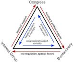 Iron triangle (US politics)