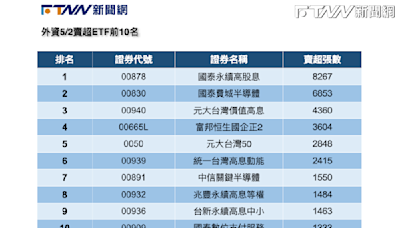 00878年化配息率創史高！外資卻大砍逾8千張居賣超之冠 00939、00940也被倒