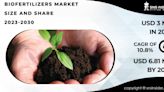 Biofertilizers Market to USD 6.81 Billion by 2030, Propelled by Global Shift Towards Sustainable Farming Practices