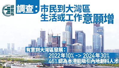 調查：市民到大灣區生活工作意願增 46%認為本港能吸引內地人才