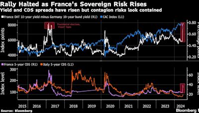 Europe’s Bank Stock Rally Threatened by Macron’s Election Call