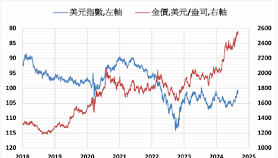 《貴金屬》美元指數上漲 COMEX黃金下跌0.2%