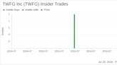 Director Robin Ferracone Acquires 16,000 Shares of TWFG Inc