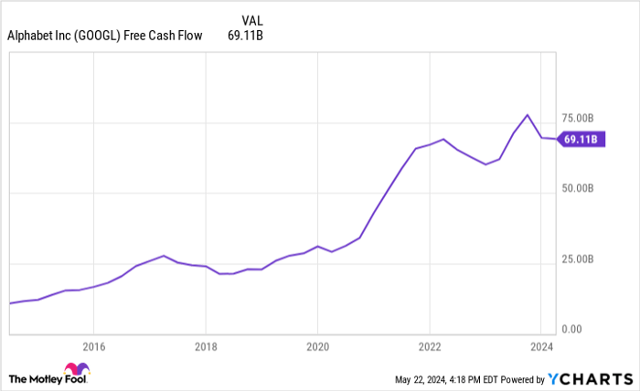 Is Alphabet a Good Dividend Stock?