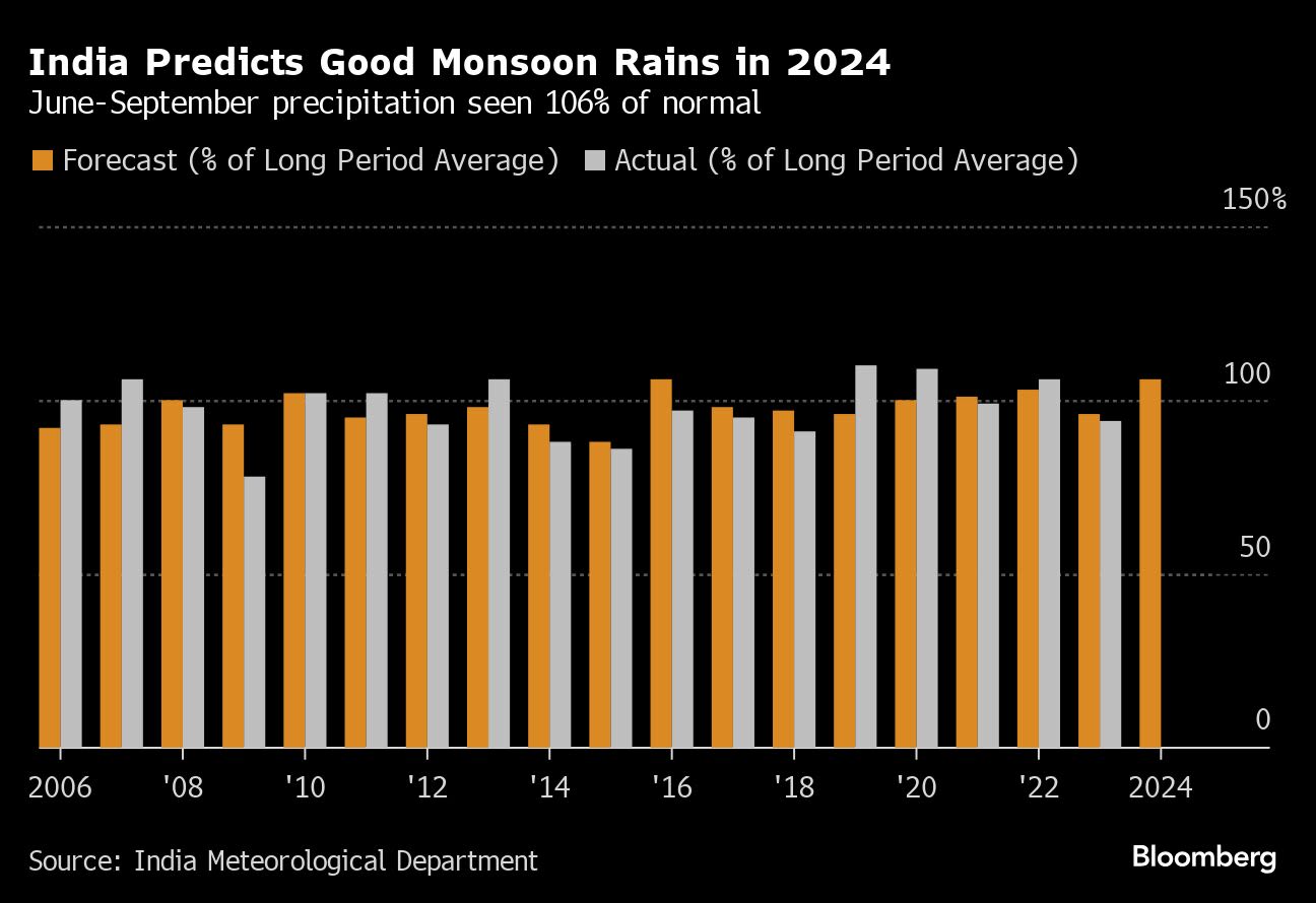 India Reiterates Ample Monsoon Rain Forecast in Boost to Crops