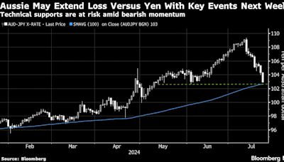 Aussie Risks Bigger Losses Versus Yen as CPI Coincides With BOJ