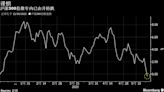 沪深300指数回吐年内全部涨幅 投资者谨慎看待中国经济及地缘政治