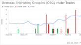 Insider Buying: Director Elaine Luria Acquires 40,000 Shares of Overseas Shipholding Group Inc