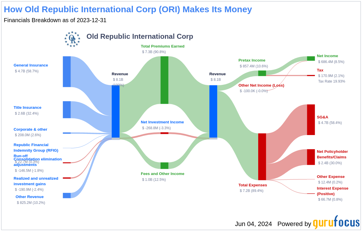 Old Republic International Corp's Dividend Analysis