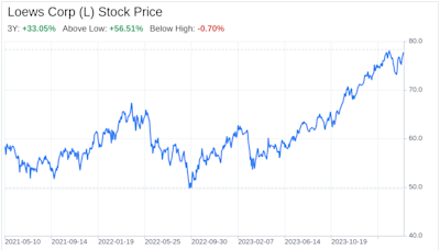 Decoding Loews Corp (L): A Strategic SWOT Insight