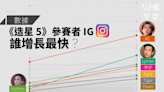 數據｜《造星5》首播至今，參賽者 IG 誰增長最快？