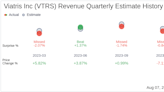 Viatris Inc (VTRS) Q2 2024 Earnings Report Preview: What To Expect