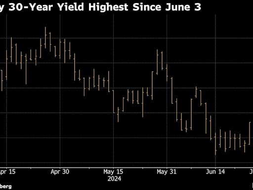 Treasury Yields Resume Climb as Morgan Stanley Flags Trump Risk