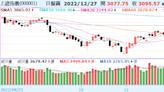 陸1/8起全面解封，滬指連二揚、收復季線