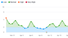 Google’s April 2023 reviews update was more volatile than the previous product reviews update, data providers say