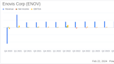 Enovis Corp (ENOV) Reports Solid Growth in Q4 and Full Year 2023 Earnings