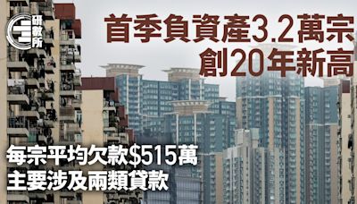 首季負資產3.2萬宗創20年新高 按季升27% 平均每宗欠款逾$500萬